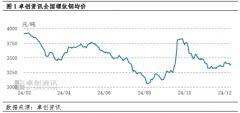 较客岁同期添加352.81元/吨；较客岁同期添加252